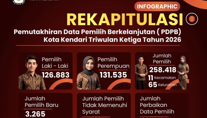 KPU Kota Kendari Tetapkan 258.418 Pemilih Hasil Rekapitulasi PDPB Triwulan III Tahun 2026, Didominasi Milenial dan Gen Z