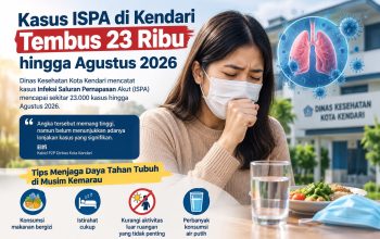 Dinkes Kota Kendari Temukan 1.292 Kasus TBC Hingga Agustus 2026