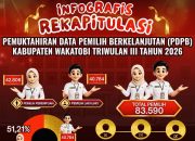 KPU Wakatobi Tetapkan 83.590 Pemilih Hasil Pleno PDPB Triwulan III Tahun 2026