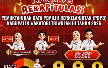 KPU Wakatobi Tetapkan 83.590 Pemilih Hasil Pleno PDPB Triwulan III Tahun 2026